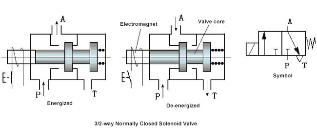 How Does 3/2 Way Pneumatic Solenoid Valve Work?
